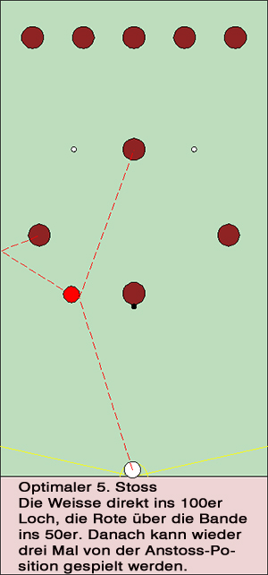 Optimaler 5. Stoss beim Bar-Billiards