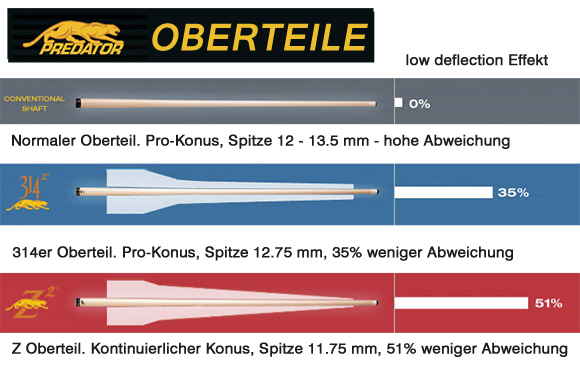 Predator Oberteile für Pool Queues