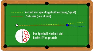 Abweichung Deflection Pool Queues